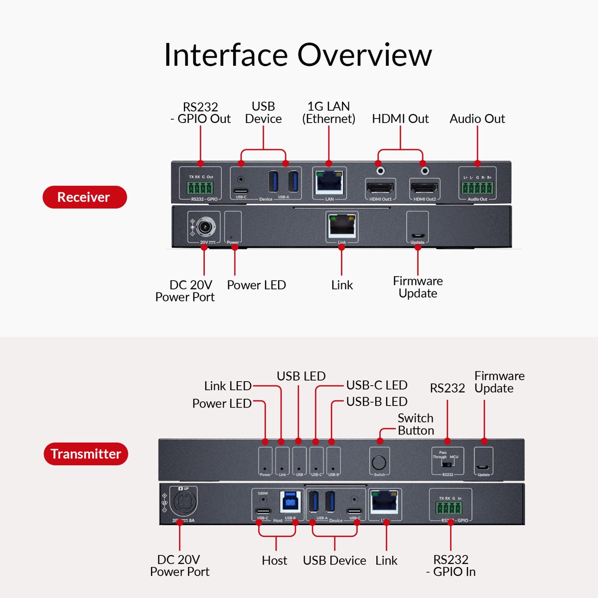 AV Access 4KEX100-BYOM
