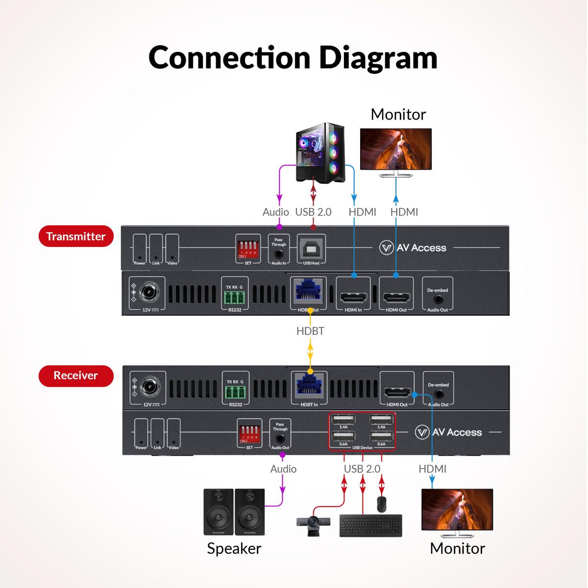 AV Access 4KEX100-KVM-Pro