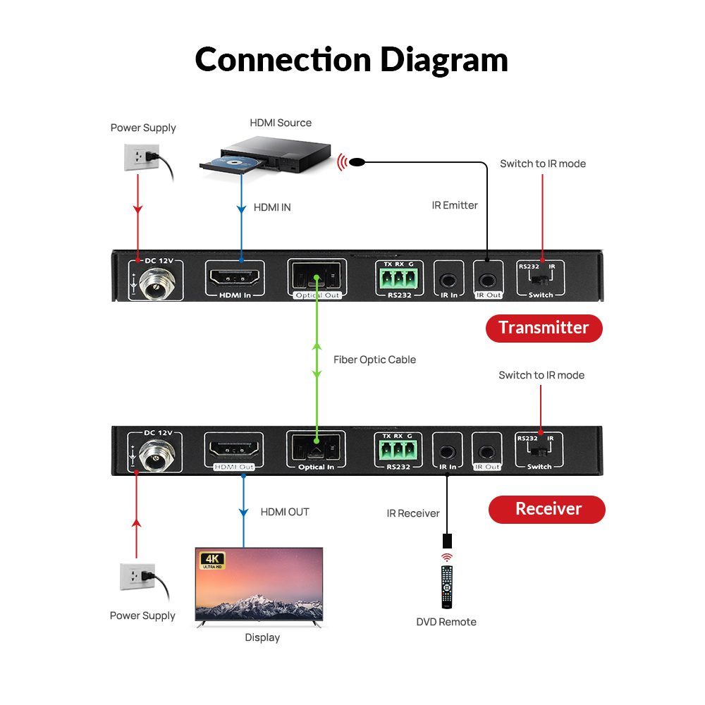 AV Access 4KEX300-F