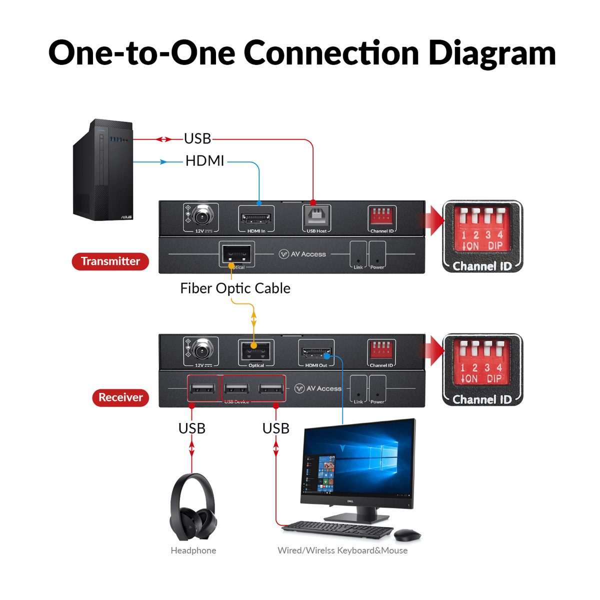 AV Access 4KIP500F-KVM