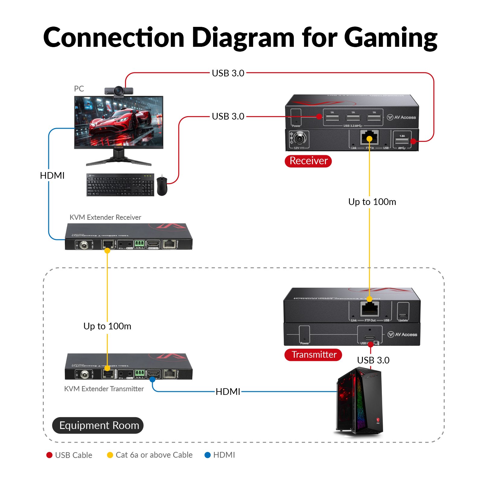 AV Access U3EX100